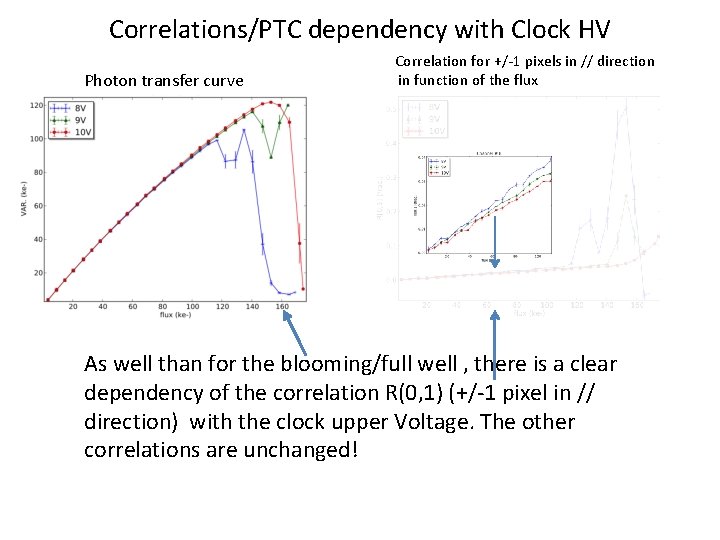 Correlations/PTC dependency with Clock HV Photon transfer curve Correlation for +/-1 pixels in //