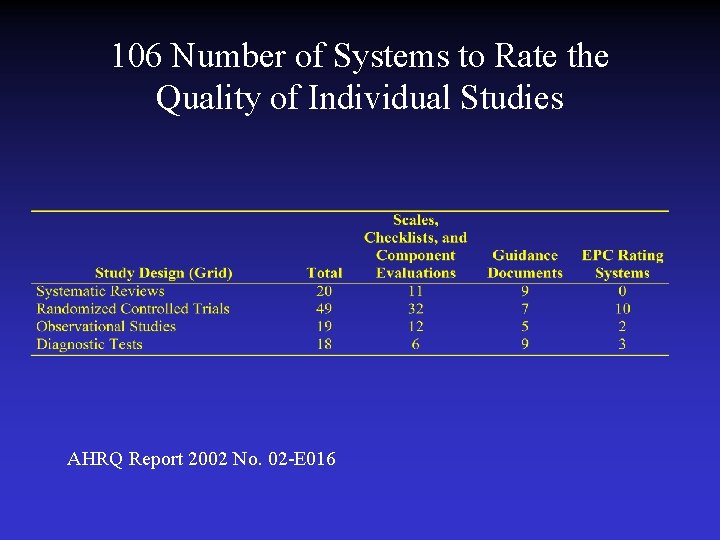 106 Number of Systems to Rate the Quality of Individual Studies AHRQ Report 2002