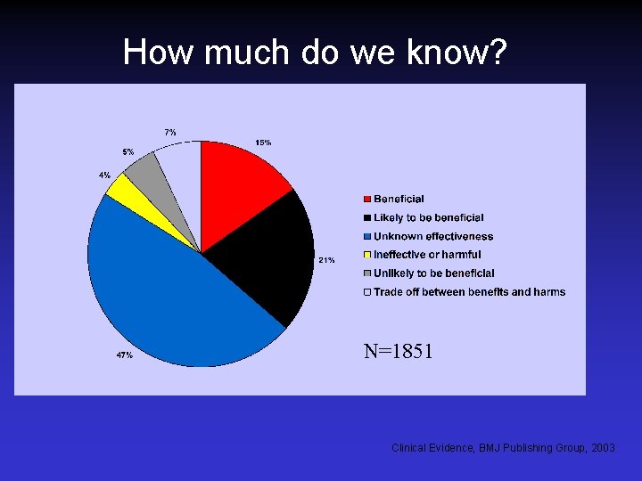 How much do we know? N=1851 Clinical Evidence, BMJ Publishing Group, 2003 