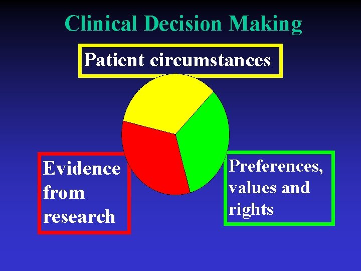 Clinical Decision Making Patient circumstances Evidence from research Preferences, values and rights 