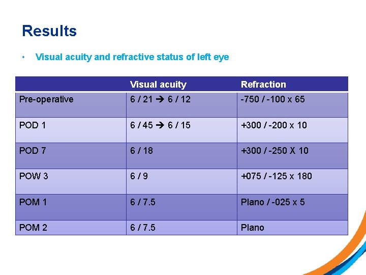 Results • Visual acuity and refractive status of left eye Visual acuity Refraction Pre-operative