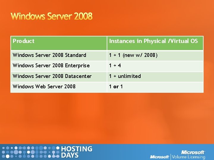 Windows Server 2008 Product Instances in Physical /Virtual OS Windows Server 2008 Standard 1
