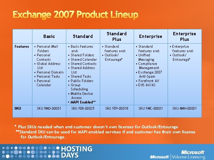Exchange 2007 Product Lineup Features SKU Basic Standard • Personal Mail Folders • Personal
