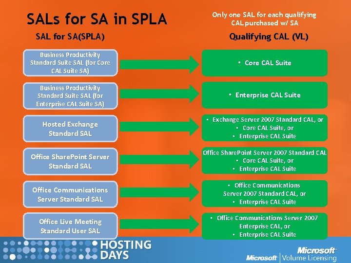 SALs for SA in SPLA SAL for SA(SPLA) Only one SAL for each qualifying