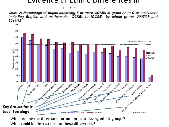 Evidence of Ethnic Differences in Achievement Key Groups for ALevel Sociology What are the