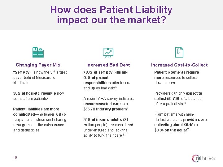 How does Patient Liability impact our the market? Changing Payor Mix “Self Pay” is
