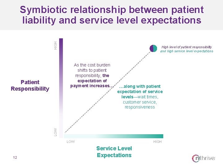 HIGH Symbiotic relationship between patient liability and service level expectations High level of patient