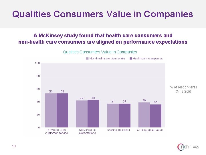 Qualities Consumers Value in Companies A Mc. Kinsey study found that health care consumers