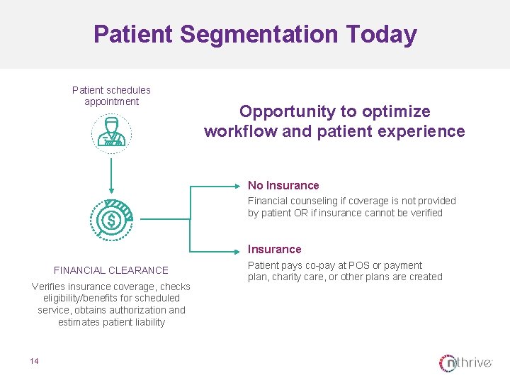 Patient Segmentation Today Patient schedules appointment Opportunity to optimize workflow and patient experience No
