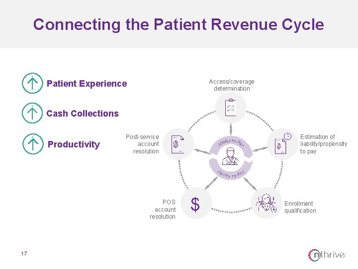 Connecting the Patient Revenue Cycle Access/coverage determination Patient Experience Cash Collections Productivity Post-service account