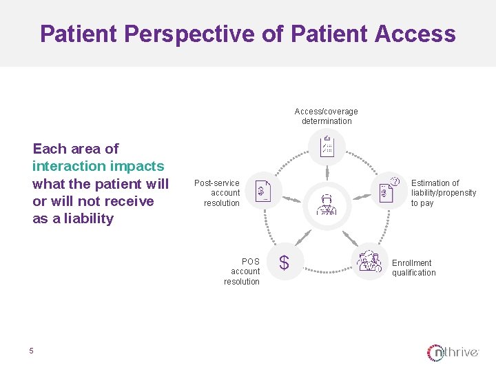 Patient Perspective of Patient Access/coverage determination Each area of interaction impacts what the patient