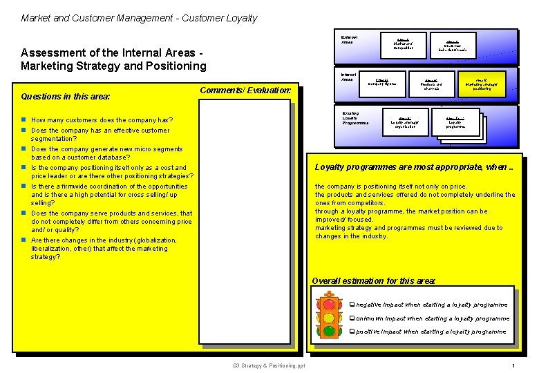 Market and Customer Management - Customer Loyalty External Areas Assessment of the Internal Areas