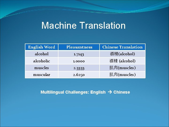 Machine Translation English Word Pleasantness Chinese Translation alcohol 1. 7143 酒精(alcohol) alcoholic 1. 0000