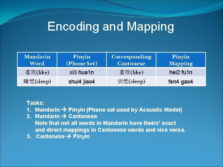 Encoding and Mapping Mandarin Word Pinyin (Phone Set) Corresponding Cantonese Pinyin Mapping 喜欢(like) xi