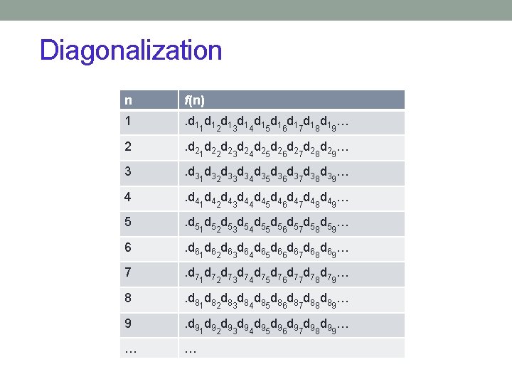 Diagonalization n f(n) 1 . d 11 d 12 d 13 d 14 d