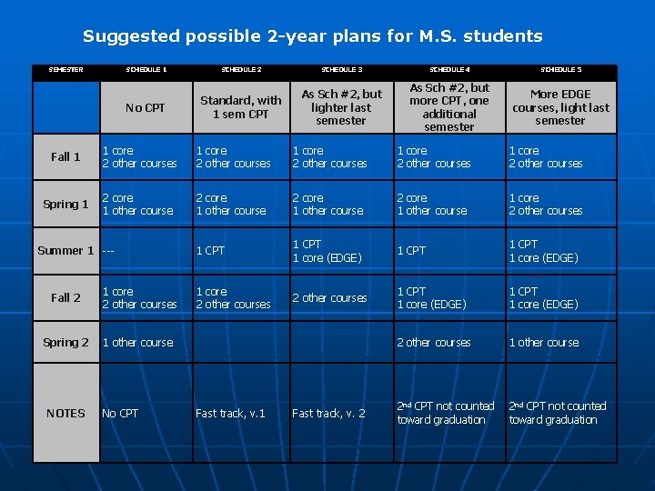 Suggested possible 2 -year plans for M. S. students SEMESTER SCHEDULE 1 SCHEDULE 2