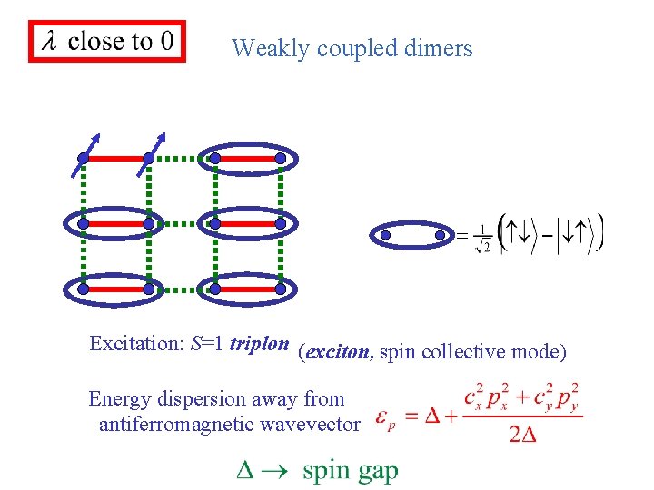 Weakly coupled dimers Excitation: S=1 triplon (exciton, spin collective mode) Energy dispersion away from