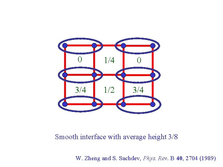 0 1/4 0 3/4 1/2 3/4 Smooth interface with average height 3/8 W. Zheng