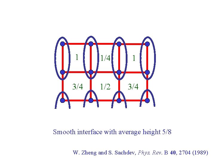 1 1/4 1 3/4 1/2 3/4 Smooth interface with average height 5/8 W. Zheng