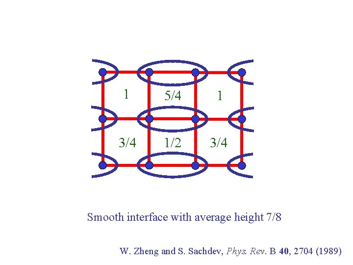 1 5/4 1 3/4 1/2 3/4 Smooth interface with average height 7/8 W. Zheng