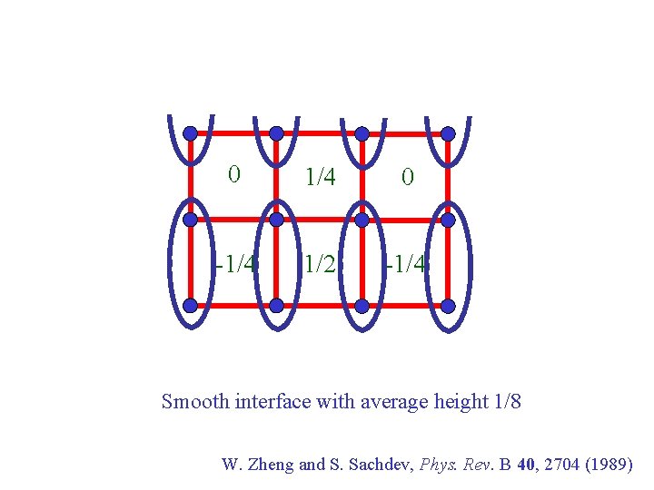 0 1/4 0 -1/4 1/2 -1/4 Smooth interface with average height 1/8 W. Zheng