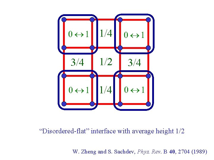 1/4 3/4 1/2 3/4 1/4 “Disordered-flat” interface with average height 1/2 W. Zheng and
