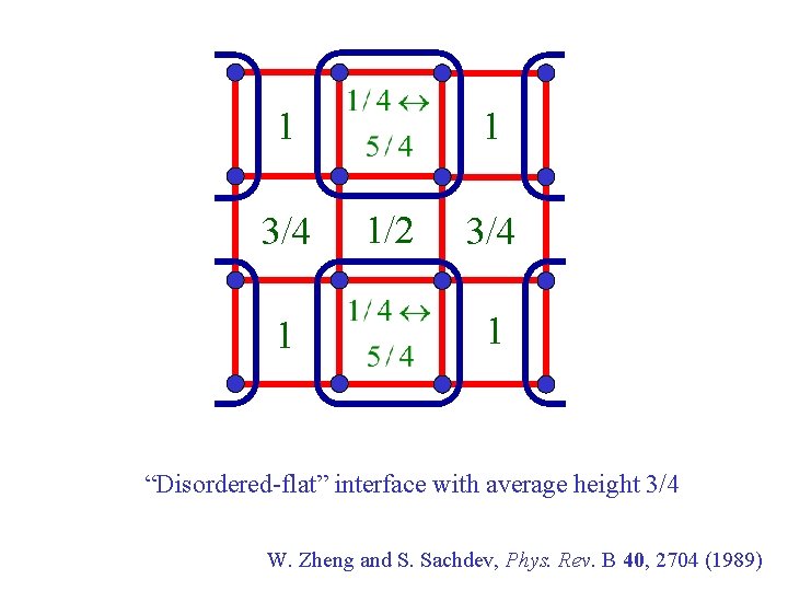 1 3/4 1 1 1/2 3/4 1 “Disordered-flat” interface with average height 3/4 W.