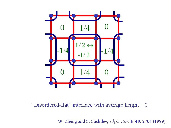 0 1/4 -1/4 0 0 -1/4 0 “Disordered-flat” interface with average height 0 W.