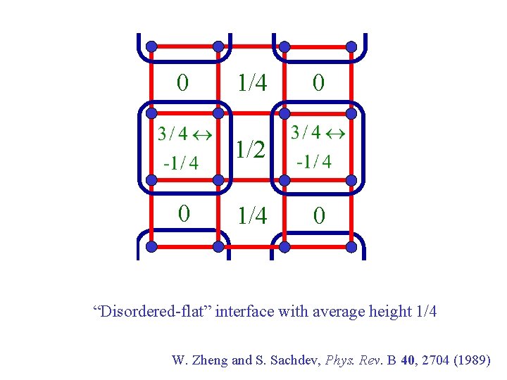 0 1/4 0 1/2 0 1/4 0 “Disordered-flat” interface with average height 1/4 W.