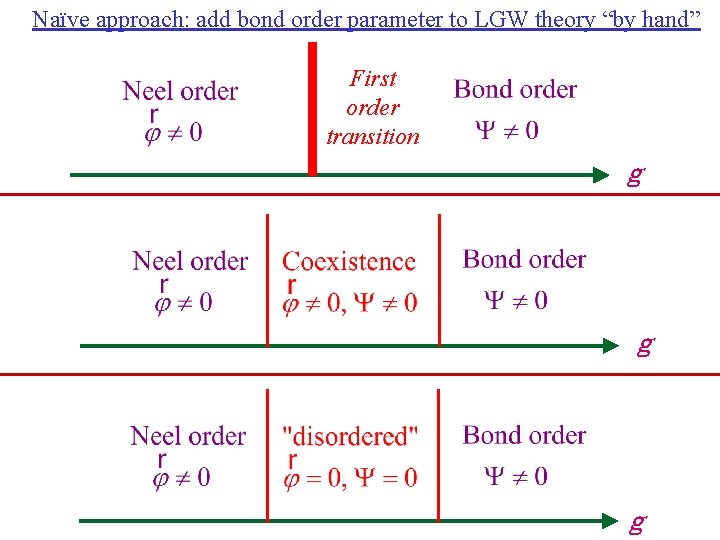 Naïve approach: add bond order parameter to LGW theory “by hand” First order transition