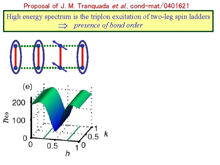 Proposal of J. M. Tranquada et al. , cond-mat/0401621 High energy spectrum is the