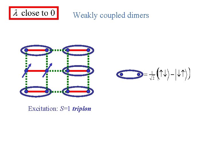 Weakly coupled dimers Excitation: S=1 triplon 