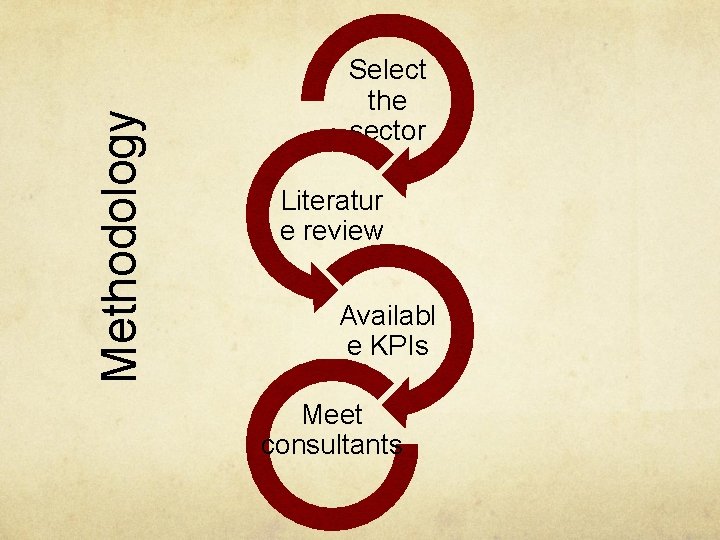 Methodology Select the sector Literatur e review Availabl e KPIs Meet consultants 