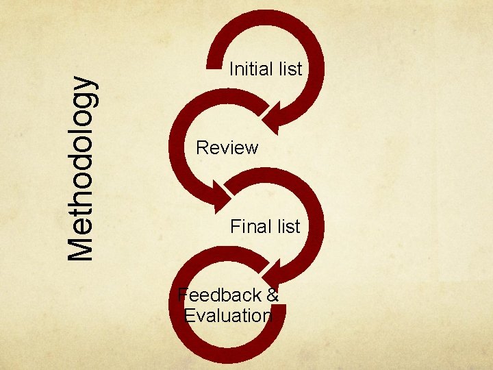 Methodology Initial list Review Final list Feedback & Evaluation 