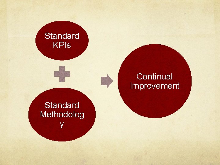 Standard KPIs Continual Improvement Standard Methodolog y 