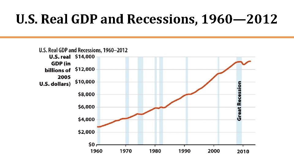 U. S. Real GDP and Recessions, 1960— 2012 