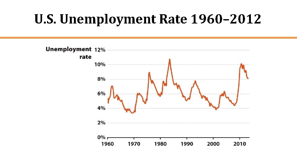 U. S. Unemployment Rate 1960– 2012 