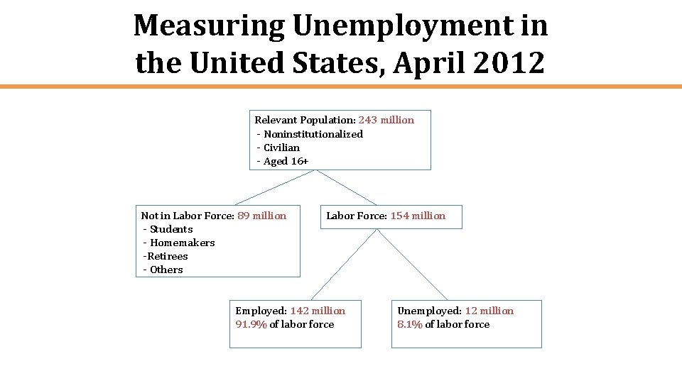 Measuring Unemployment in the United States, April 2012 Relevant Population: 243 million - Noninstitutionalized