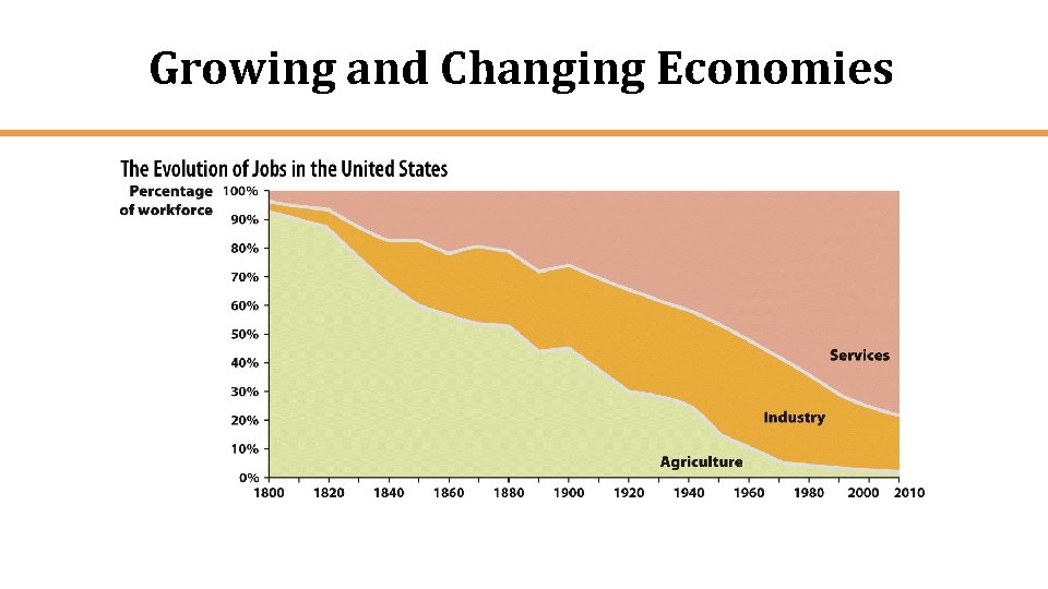 Growing and Changing Economies 