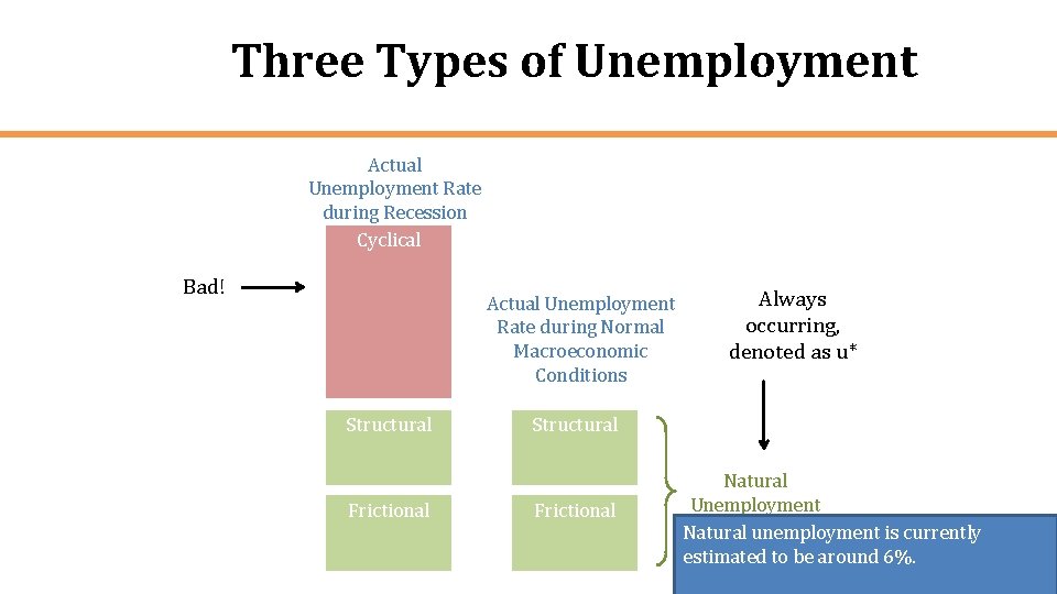 Three Types of Unemployment Actual Unemployment Rate during Recession Cyclical Bad! Actual Unemployment Rate