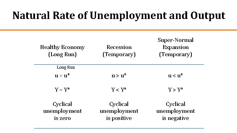 Natural Rate of Unemployment and Output Recession (Temporary) Super-Normal Expansion (Temporary) u = u*