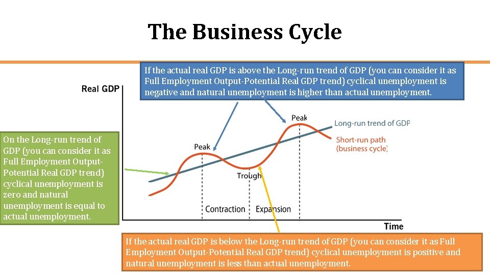 The Business Cycle If the actual real GDP is above the Long-run trend of