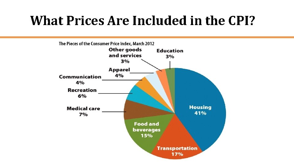 What Prices Are Included in the CPI? 