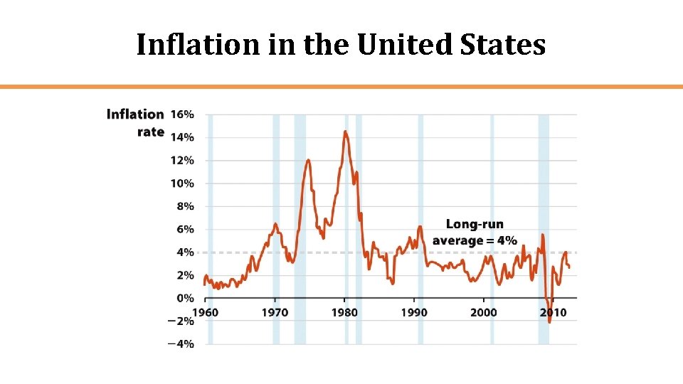 Inflation in the United States 