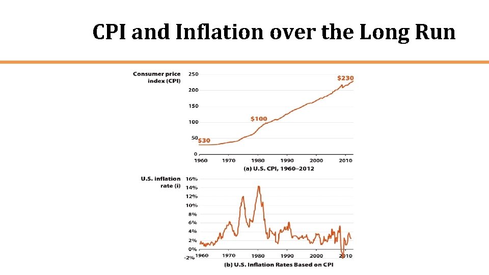 CPI and Inflation over the Long Run 