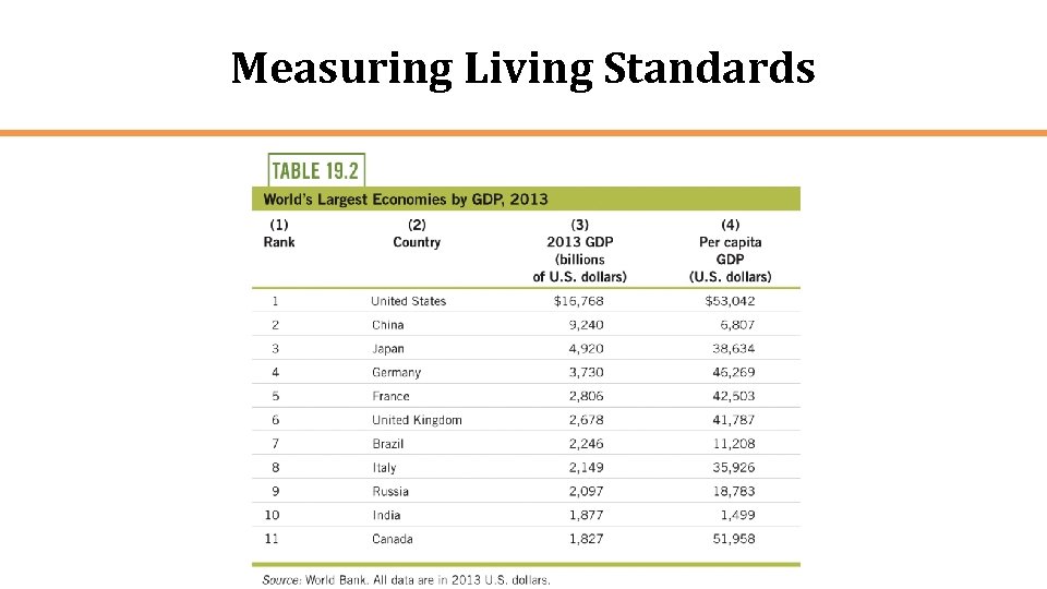 Measuring Living Standards 1) Rank 2) Country 3) 2013 GDP (billions of U S