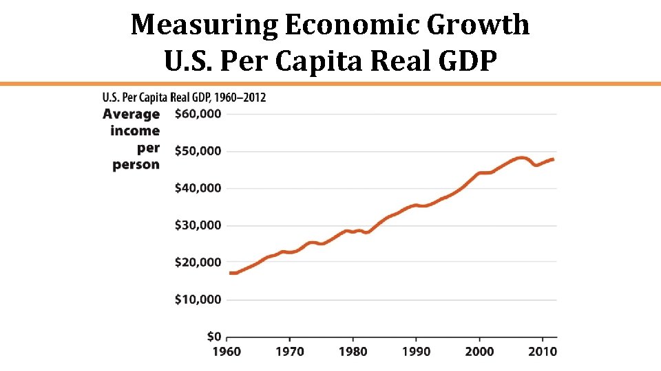 Measuring Economic Growth U. S. Per Capita Real GDP 