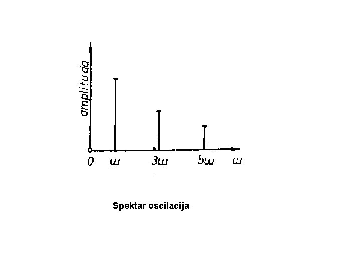 Spektar oscilacija 