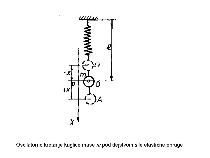 Oscilatorno kretanje kuglice mase m pod dejstvom sile elastične opruge 