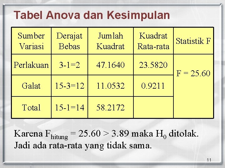 Tabel Anova dan Kesimpulan Sumber Variasi Derajat Bebas Jumlah Kuadrat Statistik F Rata-rata Perlakuan